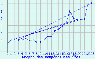 Courbe de tempratures pour Koksijde (Be)