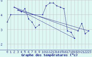 Courbe de tempratures pour Bingley