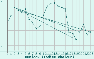 Courbe de l'humidex pour Bingley