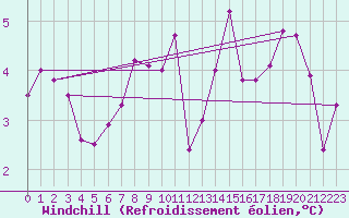 Courbe du refroidissement olien pour Brive-Laroche (19)