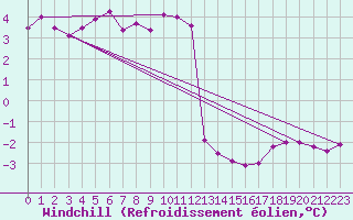 Courbe du refroidissement olien pour Le Touquet (62)