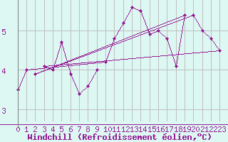 Courbe du refroidissement olien pour Stavoren Aws
