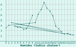 Courbe de l'humidex pour Les Diablerets