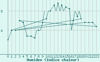 Courbe de l'humidex pour Valley