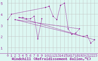 Courbe du refroidissement olien pour Warcop Range