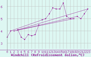 Courbe du refroidissement olien pour Kumlinge Kk