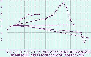Courbe du refroidissement olien pour Blois (41)