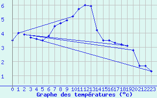 Courbe de tempratures pour Barth