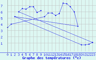 Courbe de tempratures pour Bridel (Lu)