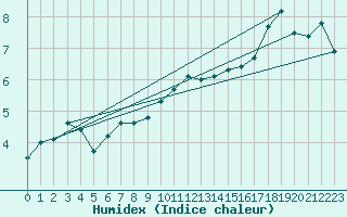 Courbe de l'humidex pour Vanclans (25)