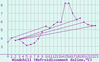 Courbe du refroidissement olien pour Luc-sur-Orbieu (11)