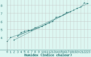 Courbe de l'humidex pour Walney Island