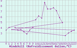 Courbe du refroidissement olien pour Weihenstephan