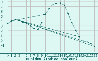 Courbe de l'humidex pour Retie (Be)