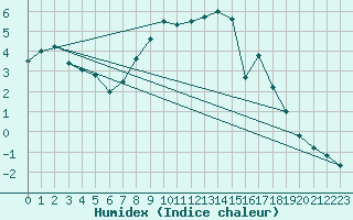 Courbe de l'humidex pour Metten