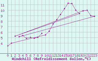 Courbe du refroidissement olien pour Dijon / Longvic (21)