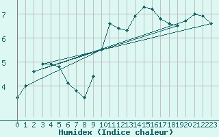 Courbe de l'humidex pour Wilhelminadorp Aws