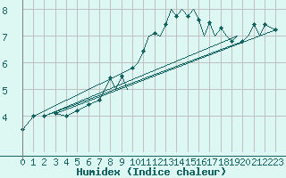 Courbe de l'humidex pour Farnborough