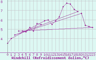 Courbe du refroidissement olien pour Villarrodrigo