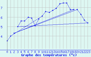 Courbe de tempratures pour Kleine-Brogel (Be)