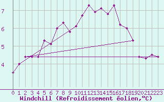 Courbe du refroidissement olien pour Nancy - Ochey (54)