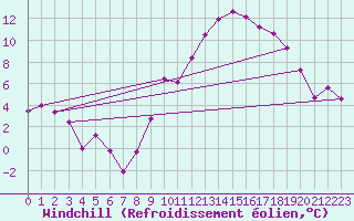 Courbe du refroidissement olien pour Besanon (25)