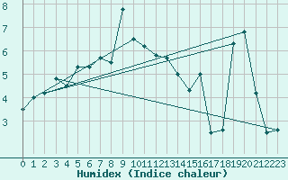 Courbe de l'humidex pour Feuerkogel