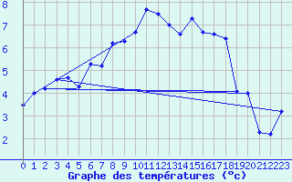 Courbe de tempratures pour Titlis