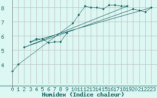 Courbe de l'humidex pour Pribyslav