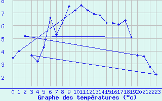 Courbe de tempratures pour Arcalis (And)