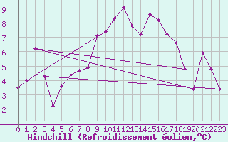 Courbe du refroidissement olien pour Segovia