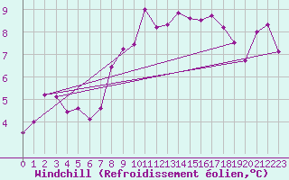 Courbe du refroidissement olien pour Emden-Koenigspolder