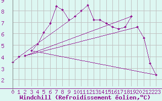Courbe du refroidissement olien pour Liscombe