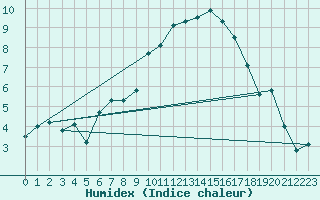 Courbe de l'humidex pour Tusimice