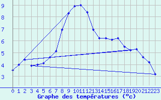 Courbe de tempratures pour Gruendau-Breitenborn