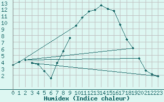 Courbe de l'humidex pour Deutschlandsberg