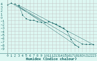 Courbe de l'humidex pour Bergn / Latsch