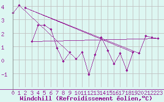 Courbe du refroidissement olien pour Prabichl
