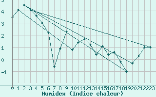 Courbe de l'humidex pour Santa Maria, Val Mestair