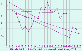 Courbe du refroidissement olien pour Leuchars