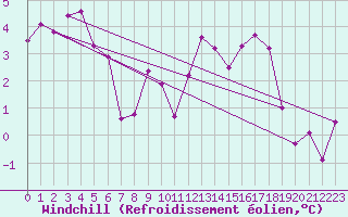 Courbe du refroidissement olien pour Guret Saint-Laurent (23)