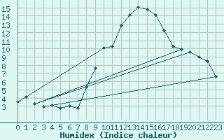 Courbe de l'humidex pour Spangdahlem