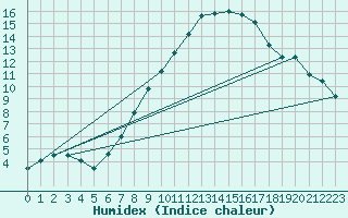 Courbe de l'humidex pour Alfeld