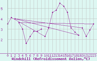 Courbe du refroidissement olien pour Nostang (56)