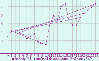 Courbe du refroidissement olien pour Leek Thorncliffe