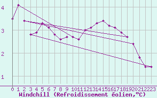 Courbe du refroidissement olien pour Beaven Island, N. S.