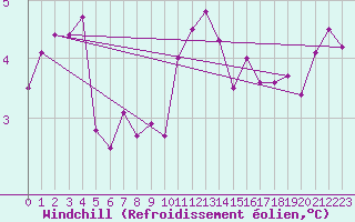 Courbe du refroidissement olien pour Bo I Vesteralen