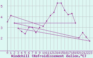 Courbe du refroidissement olien pour Boulogne (62)