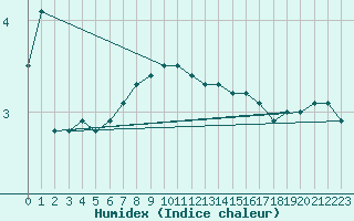 Courbe de l'humidex pour Great Dun Fell