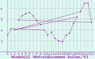 Courbe du refroidissement olien pour Scampton